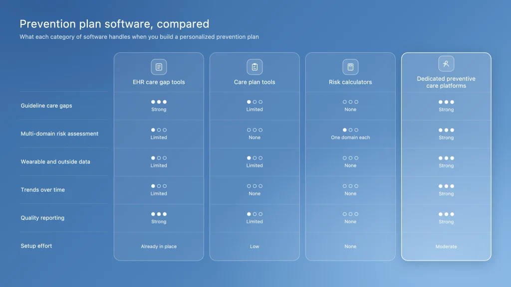 Care plan tools comparison