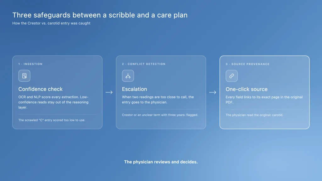 Safeguards between a scribble and a care plan